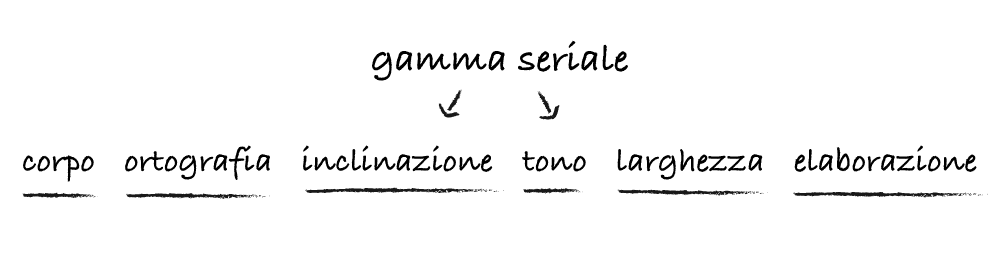 gamma seriale - schema