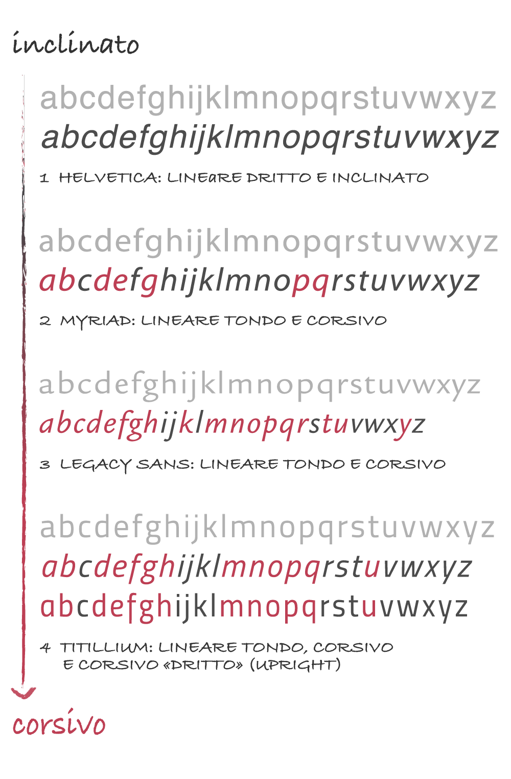 corsivi vs inclinati